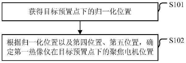 热像仪的聚焦电机位置确定方法及装置