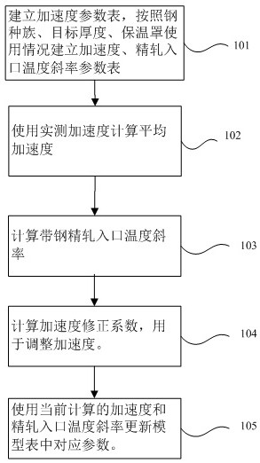 轧机加速度的设定方法