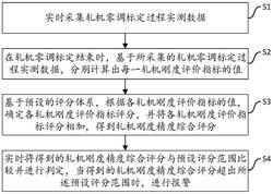 热轧带钢轧机刚度的精度评价方法及系统