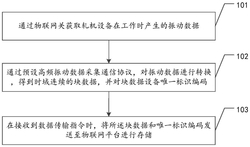 基于5G网络的轧机设备的数据处理方法及相关设备