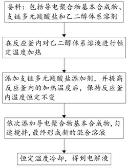 耐高温使用寿命长的铝电解电容器电解液