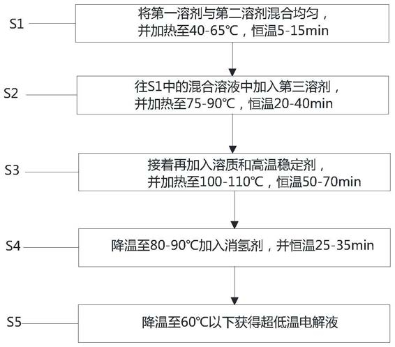 超低温铝电解电容器用的电解液及其制备方法