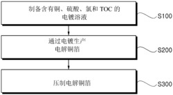 二次电池用电解铜箔及其生产方法