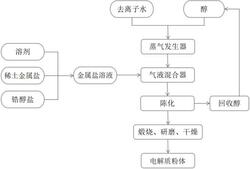 电解质粉体及其制备方法和应用