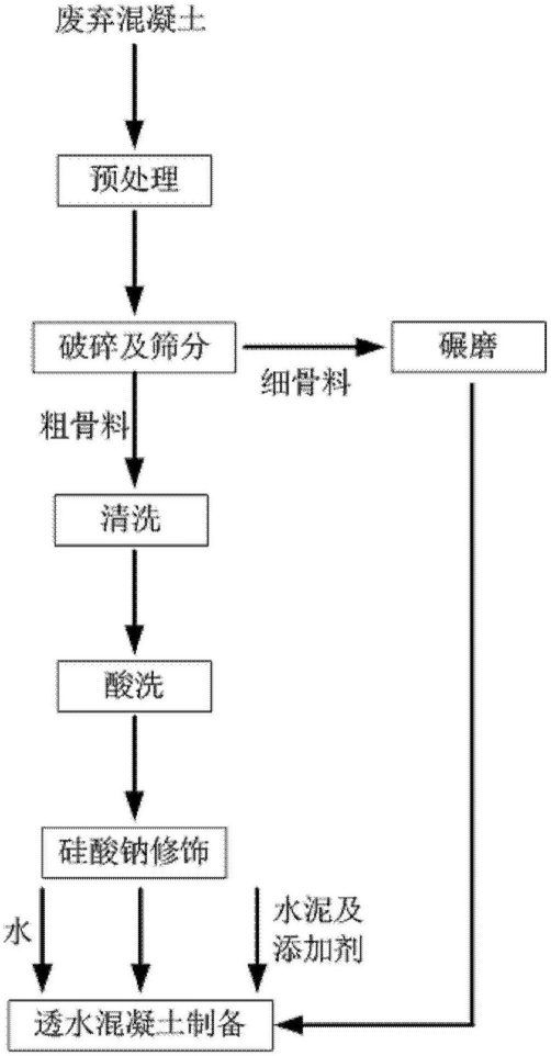 以废弃混凝土为骨料的透水混凝土、其制备方法及应用