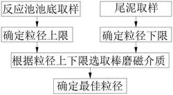 磁混凝水处理技术的磁介质粒径确定方法及混凝方法