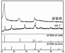 三维片状Na-α-MnO2的制备方法及其VOCs催化燃烧中的应用