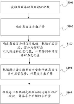 矿场采矿量计量方法及系统