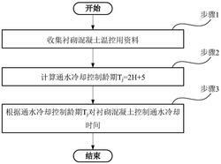 衬砌混凝土通水冷却龄期控制方法