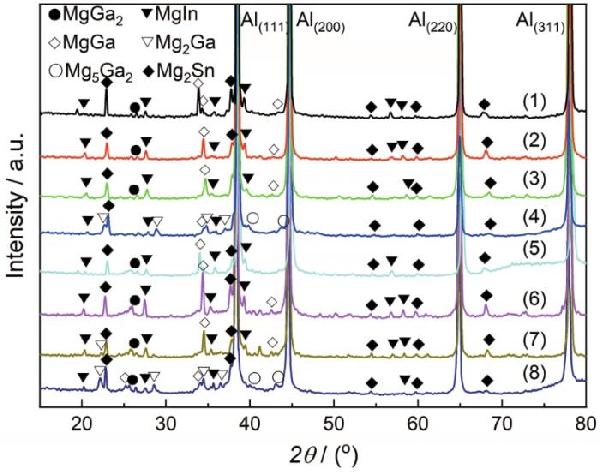 热处理对Al-Mg-Ga-In-Sn合金微观结构和铝水反应的影响