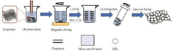 Graphene/SiO2 纳米复合材料作为水基润滑添加剂的摩擦学性能