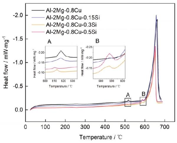 冷轧变形和添加Si对Al-2Mg-0.8Cu(-Si)合金的组织和力学性能的影响