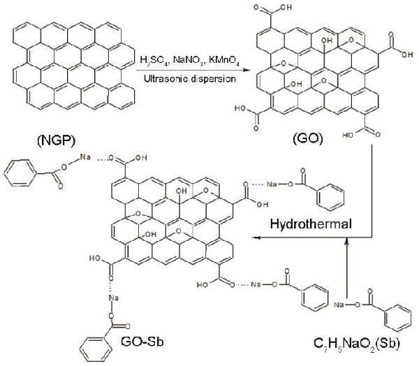 氧化石墨烯/苯甲酸钠复合成核剂协同改性PA6纳米复合材料的性能