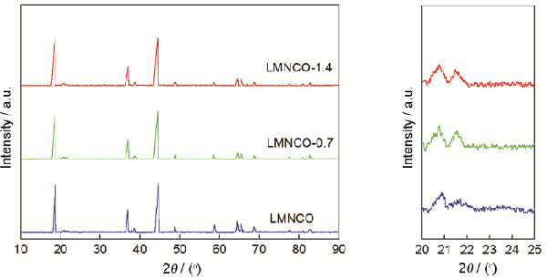 Al2O3包覆Li1.2Mn0.54Ni0.13Co0.13O2富锂正极材料的电化学性能