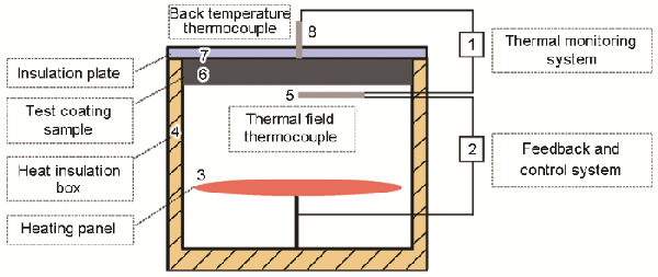 氧化石墨烯改性环氧隔热涂层的耐蚀和隔热性能研究