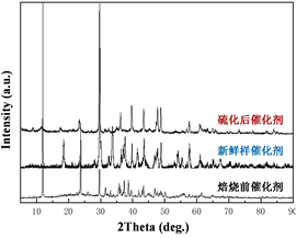 镍钙铝复合氧化物对废碱液催化氧化脱硫性能的研究