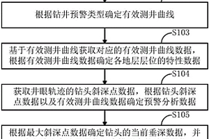 地质导向预警方法