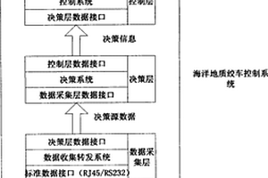 基于环境参数分析的海洋地质绞车控制系统