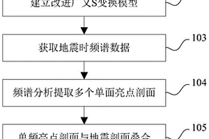 基于广义S变换对地质体尖灭点识别的方法