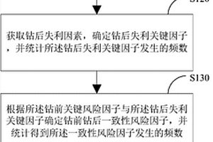 钻探目标关键地质风险因素钻前钻后分析方法