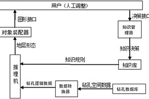 基于钻孔信息和知识推理技术的地质剖面建模方法