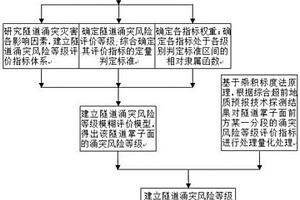 基于综合超前地质预报技术的隧道涌突风险等级模糊预测方法