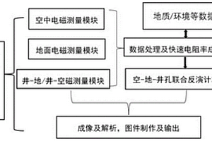 基于空-地-井多维电磁法的地质体勘测系统