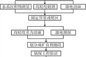 高原干旱半干旱荒漠区矽卡岩型‑热液型铜钨多金属矿勘探方法