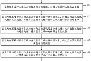 地质灾害监测预警方法和系统