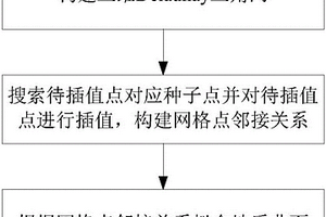 基于逻辑邻域的地质曲面拟合方法