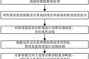 基于张量投票耦合霍夫变换的地质线性体提取方法