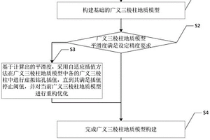 基于自适应插值的广义三棱柱地质模型构建方法