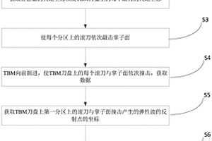 基于TBM碎岩微震信息掌子面前方不良地质体探测方法