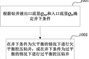 用于窄安全密度窗口地质条件的控压钻井方法