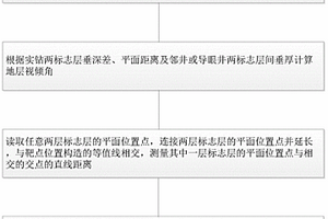 用于水平井地质导向中变方位条件下靶点预测方法