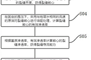 裂缝性油藏地质体CO2埋存评估方法及装置