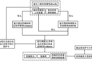 复杂地质条件下露天矿液压挖掘机铲斗斗型优化设计方法