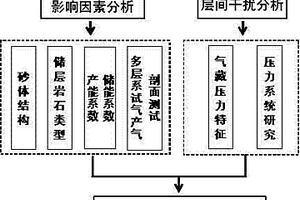 基于天然气多层系分压合求的地质选层方法