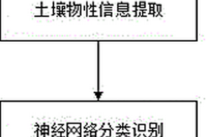 地质雷达技术实现土壤含水性分类识别的技术方法