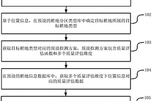 耕地质量检测方法、装置、设备及存储介质