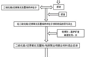 二硫化钼/还原氧化石墨烯与地质聚合物复合稳定汞污染土的方法