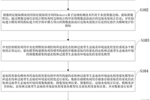 量化农牧林过渡带生态地质环境退化程度的方法及系统