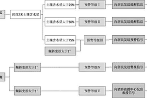 湿陷性黄土地质条件下窑洞滑坡灾害预警救援装置及方法