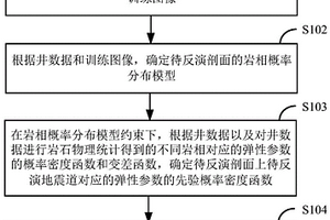 基于多点地质统计学先验信息的地震随机反演方法及装置