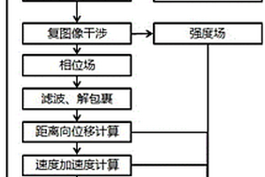 基于合成孔径雷达技术的地质灾害边坡位移监测方法