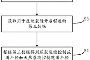 非常规油气藏非均匀地质参数的获取方法及装置