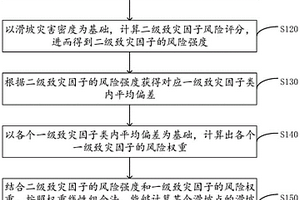 地质滑坡静态要素风险分级的评估方法及评估装置