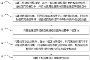 基于深度学习的三维地质模型相控属性建模方法