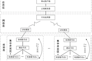 基于物联网及云端服务的地质环境监测系统