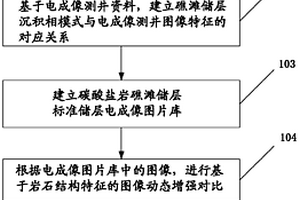 电成像结合礁滩地质模型识别储层的方法